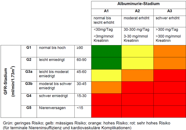 Bild der GFR-Tabelle. Sie wird verwendet, um die Nierenfunktion bildlich darzustellen.